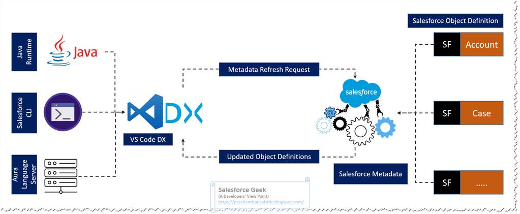 How To Setup Visual Studio Code For Salesforce Development